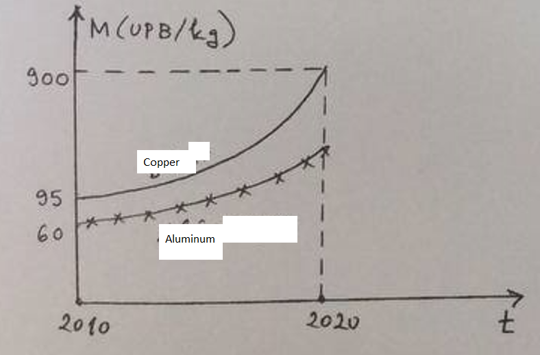 The Upb Kg Price Of Aluminum With A Conductivity Of 61 Used In Energy Transmission In A Country Has Changed Quadratical 1