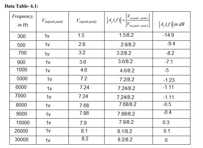 Data Table 6 1 Frequency In Hz Vinpeak Peak Volpeak Peak 4 001 Of Peak Peak V In Peak Peak 4 5 In Db 300 1v 1 1