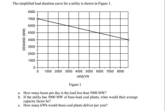 The Simplified Load Duration Curve For A Utility Is Shown In Figure 1 8000 7000 6000 5000 Demand Mw 4000 3000 2000 10 1