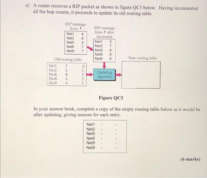 E A Router Receives A Rip Packet As Shown In Figure Qc3 Below Having Incremented All The Hop Counts It Proceeds To Up 1