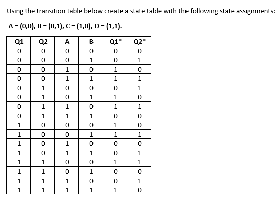 Using The Transition Table Below Create A State Table With The Following State Assignments A 0 0 B 0 1 C 1 1