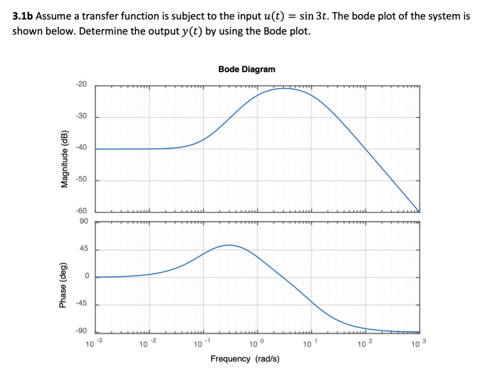 3 1b Assume A Transfer Function Is Subject To The Input U T Sin 3t The Bode Plot Of The System Is Shown Below Deter 1