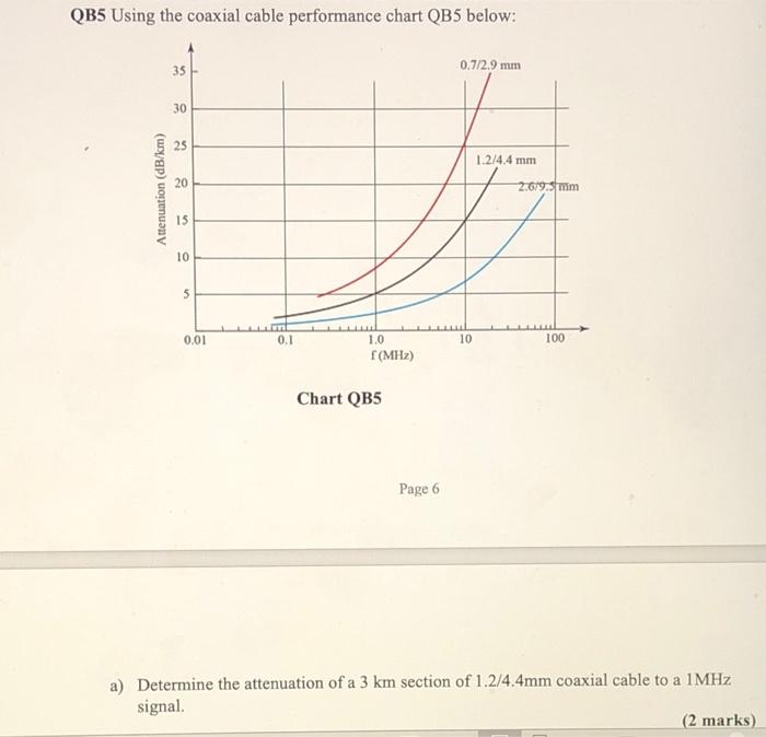 Qb5 Using The Coaxial Cable Performance Chart Qb5 Below 35 0 72 9 Mm 30 25 1 2 4 4 Mm 20 Attenuation Db Km 2 679 5 Mm 1