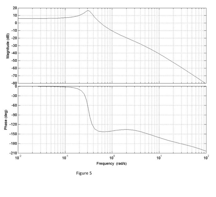 Consider Again The Generic Feedback System Shown In Figure 4 Where G S Is The Plant S Transfer Function Assumed To Be 3