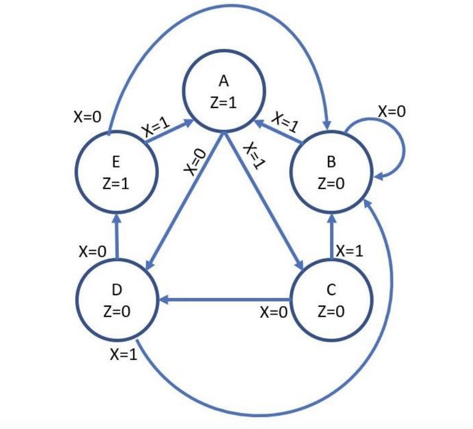 Make A State Table Based On This State Diagram 1