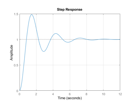 Find The Transfer Function From The Unit Step Response Assume 2nd Order System Without Zero 1
