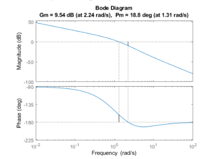 Bode Diagram Gm 9 54 Db At 2 24 Rad S Pm 18 8 Deg At 1 31 Rad S 50 Magnitude Db 50 100 90 135 Phase Deg 1