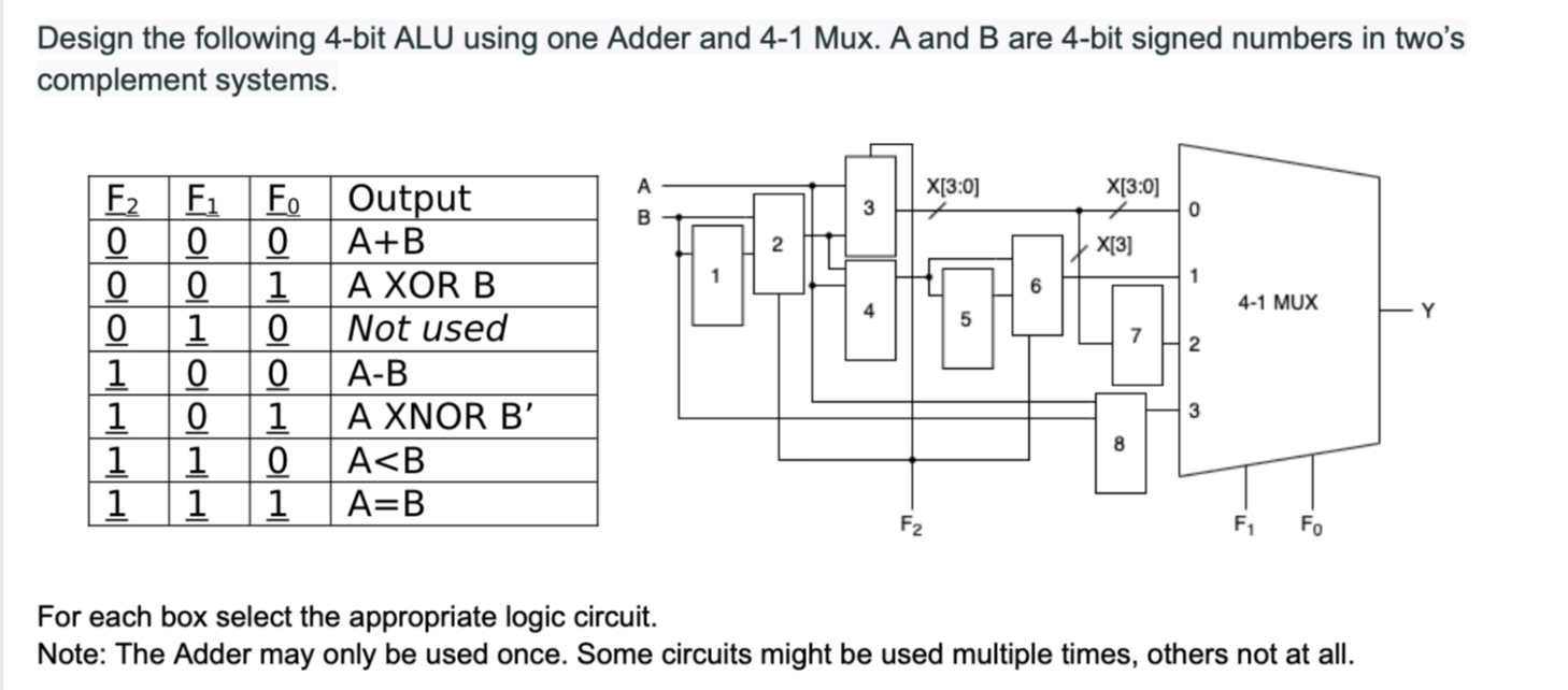 Design The Following 4 Bit Alu Using One Adder And 4 1 Mux A And B Are 4 Bit Signed Numbers In Two S Complement Systems 1