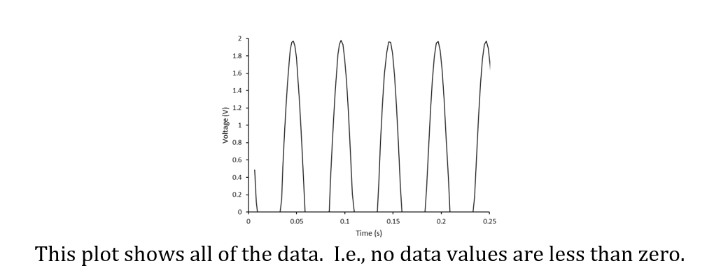1 8 1 6 1 4 S 1 2 20 8 0 6 0 4 0 2 0 0 0 05 0 1 0 2 0 25 0 15 Time S This Plot Shows All Of The Data I E No Data Va 1