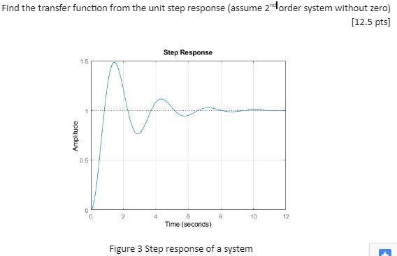 Find The Transfer Function From The Unit Step Response Assume 2 Porder System Without Zero 12 5 Pts Step Response 1 1