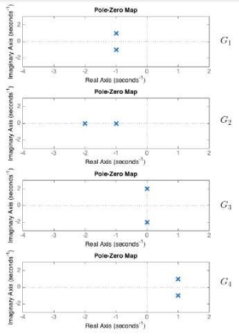 Figure Shows The P Z Plot Of 4 Different Systems Which Of The Systems Will Have Oscillatory And Non Oscillatory Unit Ste 1