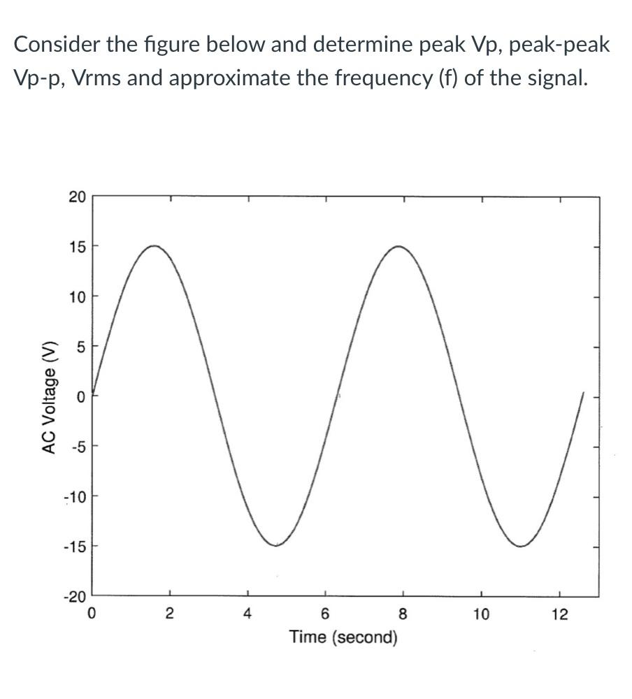 Consider The Figure Below And Determine Peak Vp Peak Peak Vp P Vrms And Approximate The Frequency F Of The Signal 2 1