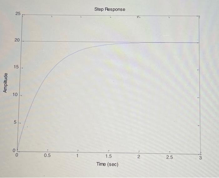 Step Response 25 20 15 Amplitude 10 5 5 0 0 5 1 5 2 2 5 Time Sec 1