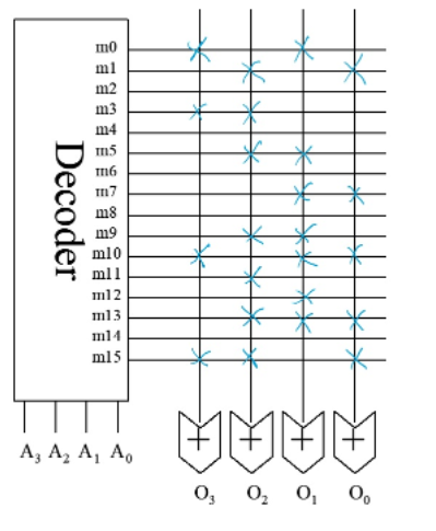 For The Rom Diagram Please Fill The Truth Table Values Using Hexadecimal Digits Only Output 3 Is The Most Significative 1