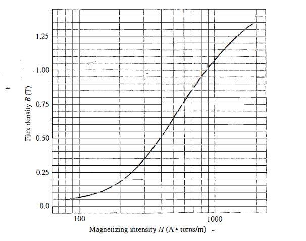 10 Cm N 1 000 Turns 0 06 Cm 30 Cm 10 Cm 10 Cm 30 Cm 5 Cm Depth 5 Cm 1 25 1 00 0 75 Flux Density B T 0 50 0 2