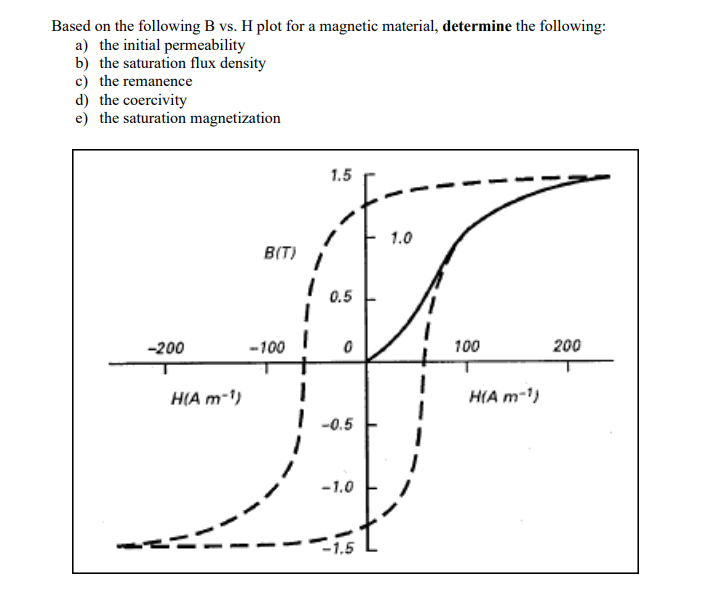 Based On The Following B Vs H Plot For A Magnetic Material Determine The Following A The Initial Permeability B The 1