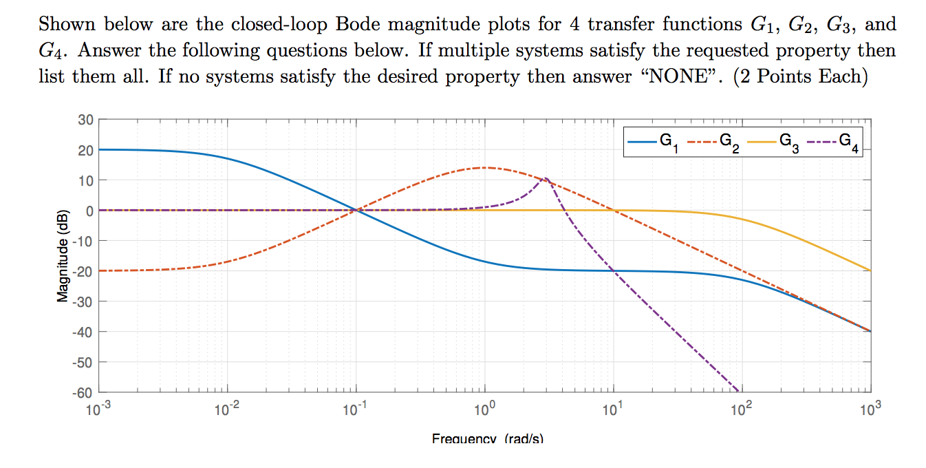Shown Below Are The Closed Loop Bode Magnitude Plots For 4 Transfer Functions G1 G2 G3 And G4 Answer The Following Q 1