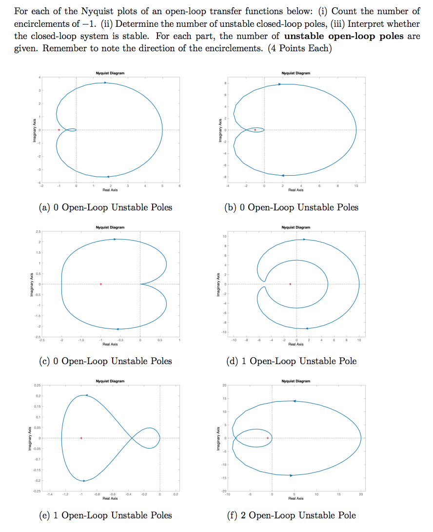 For Each Of The Nyquist Plots Of An Open Loop Transfer Functions Below I Count The Number Of Encirclements Of 1 Ii 1