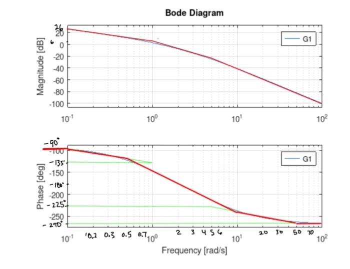 Bode Diagram 26 G1 Magnitude Db 20 40 60 80 100 101 10 10 102 G1 Phase Deg 90 100 135 150 180 200 225 1