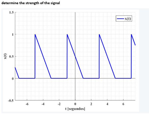 Determine The Strength Of The Signal 1 5 X T X T 0 5 Aan 0 5 6 2 2 6 0 T Segundos 1