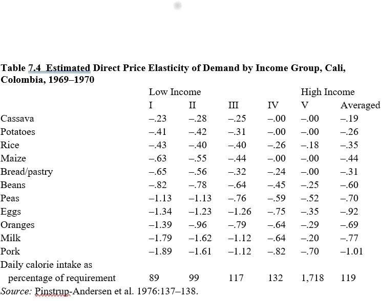 Table 7 4 Estimated Direct Price Elasticity Of Demand By Income Group Cali Colombia 1969 1970 Low Income High Incom 1