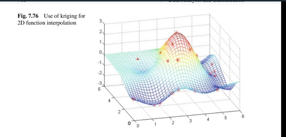Fig 7 76 Use Of Kriging For 2d Function Interpolation 2 0 1 2 3 6 4 2 6 0 0 1