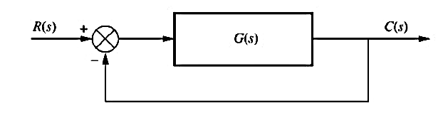 For The Unity Feedback System In Figure Below With The Expression Plot The Locus Of The Roots And Calibrate Your Graph 1