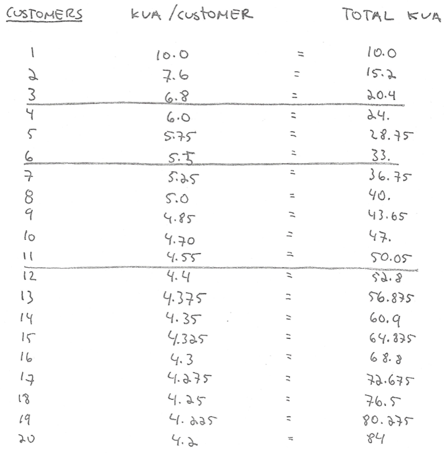 Using The Load Diversity Data From Figure 7 3 Calculate The Loading Kva For Each Service For Each Secondary Line Sec 2