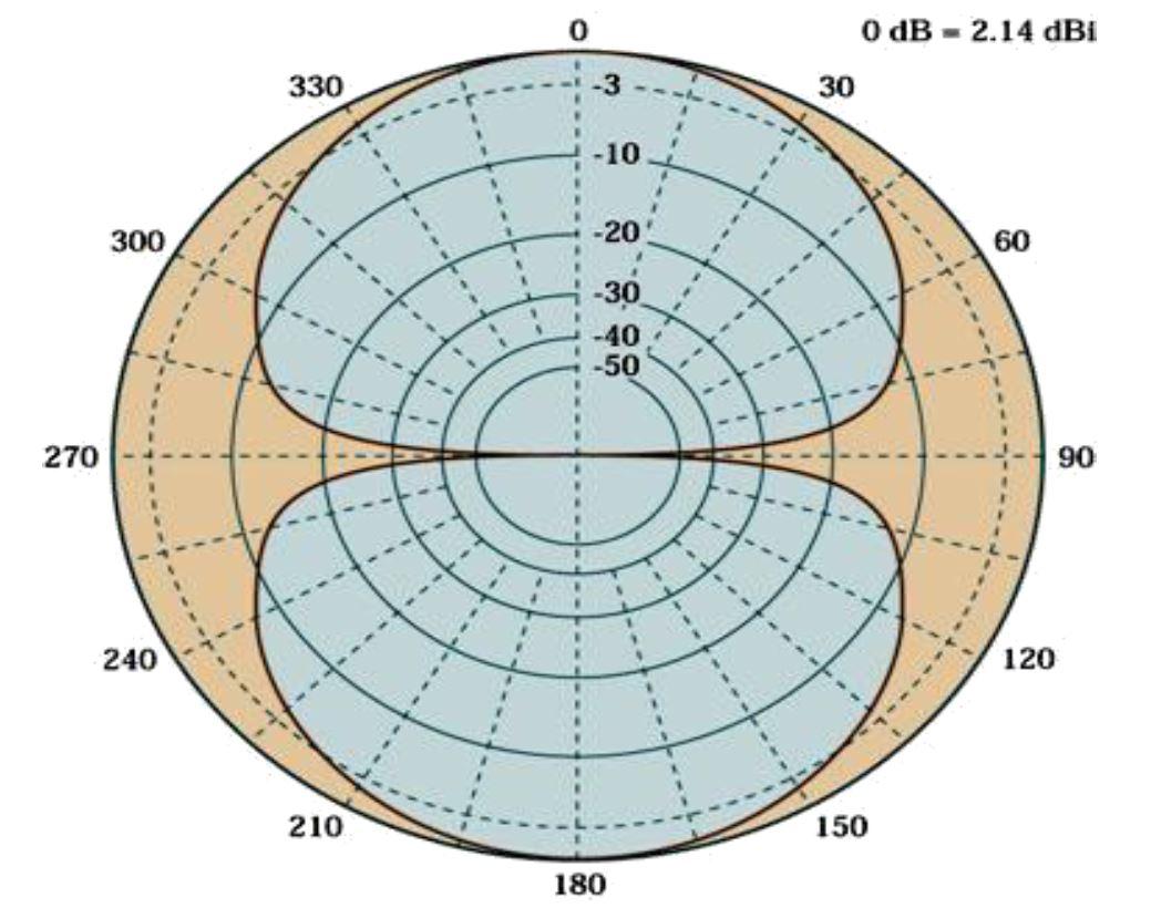 For The Radiation Pattern Of A Given Antenna Determine A Gain B Beamwidth C Front To Back Ratio 1