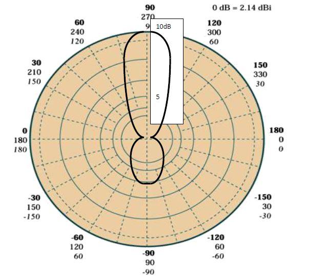 For The Radiation Pattern Of A Given Antenna Determine A Gain B Beamwidth C Front To Back Ratio 1