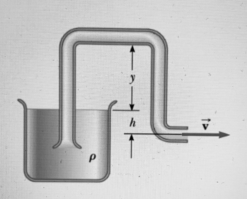 Liquid In A Container Is Removed By A Tube Called Siphon As Shown In Figure The Tube Must Be Initially Filled And The L 1