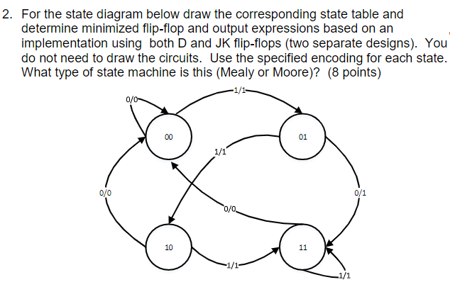 2 For The State Diagram Below Draw The Corresponding State Table And Determine Minimized Flip Flop And Output Expressio 1