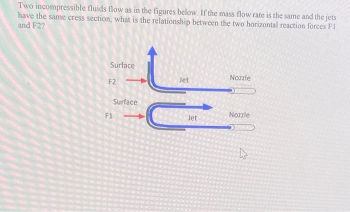 Two Incompressible Fluids Flow As In The Figures Below If The Mass Flow Rate Is The Same And The Jets Have The Same Cre 1