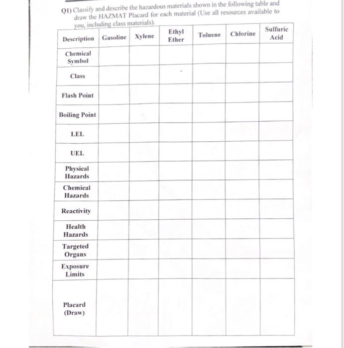 1 Classify And Describe The Hazardous Materials Shown In The Following Table And Draw The Hazmat Placard For Each Mater 1