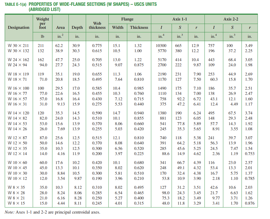 Table E 1 A Properties Of Wide Flange Sections W Shapes Uscs Units Abridged List Axis 1 1 Axis 2 2 Weight Per Fla 1