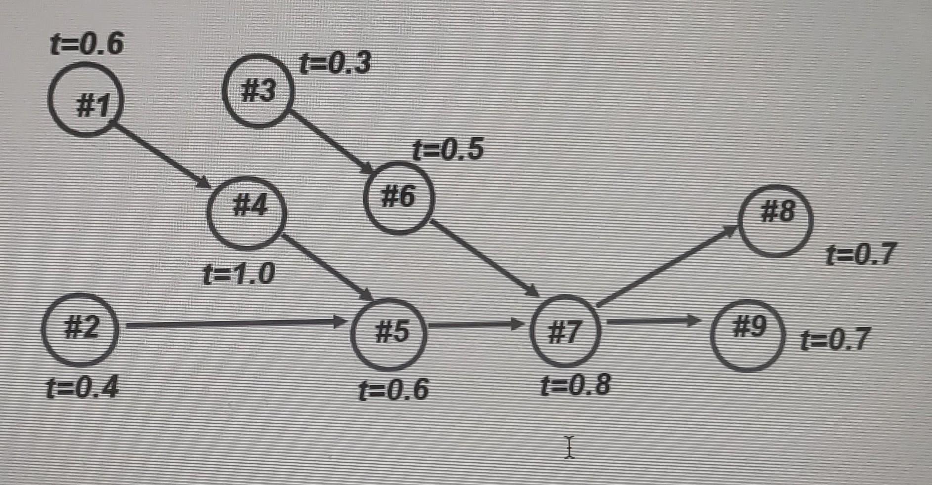 An Assembly Of A Product Consist Of Nine Operations As Shown In Figure Below The Time For Each Operation Is Also Given 1