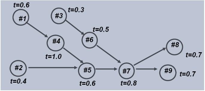 An Assembly Of A Product Consist Of Nine Operations As Shown In Figure Below The Time For Each Operation Is Also Given 1
