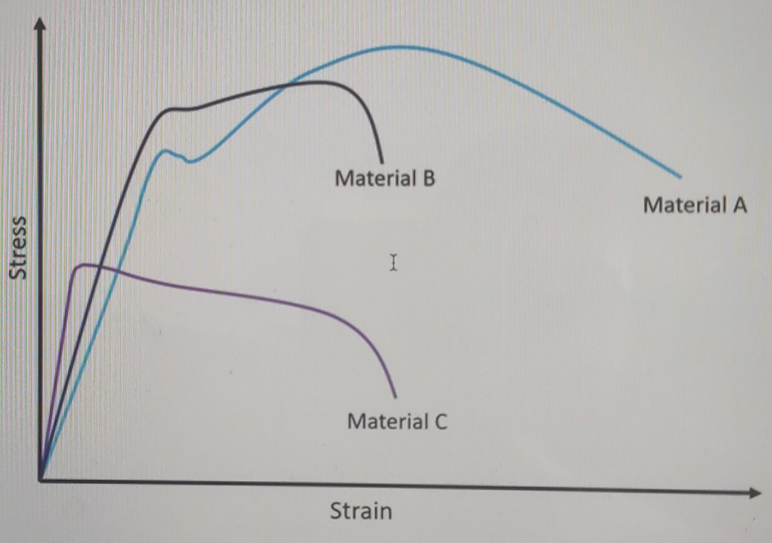 Which Of The Three Tested Materials In The Figure Below Has A The Greatest Yield Stress B The Greatest Modulus Of Ela 1
