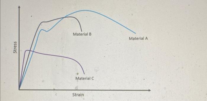 30 Which Of The Three Tested Materials In The Figure Below Has A The Greatest Yield Stress B The Greatest Modulus O 3