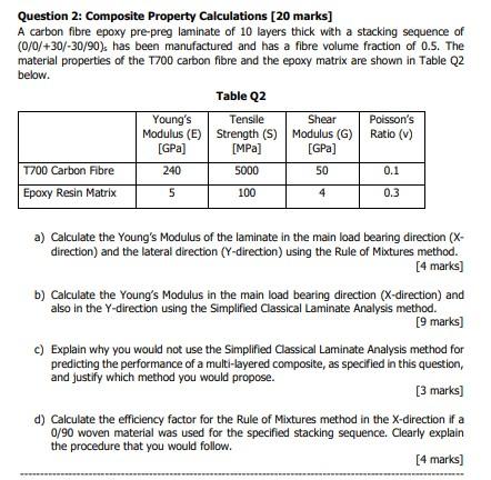 Question 2 Composite Property Calculations 20 Marks A Carbon Fibre Epoxy Pre Preg Laminate Of 10 Layers Thick With A 1