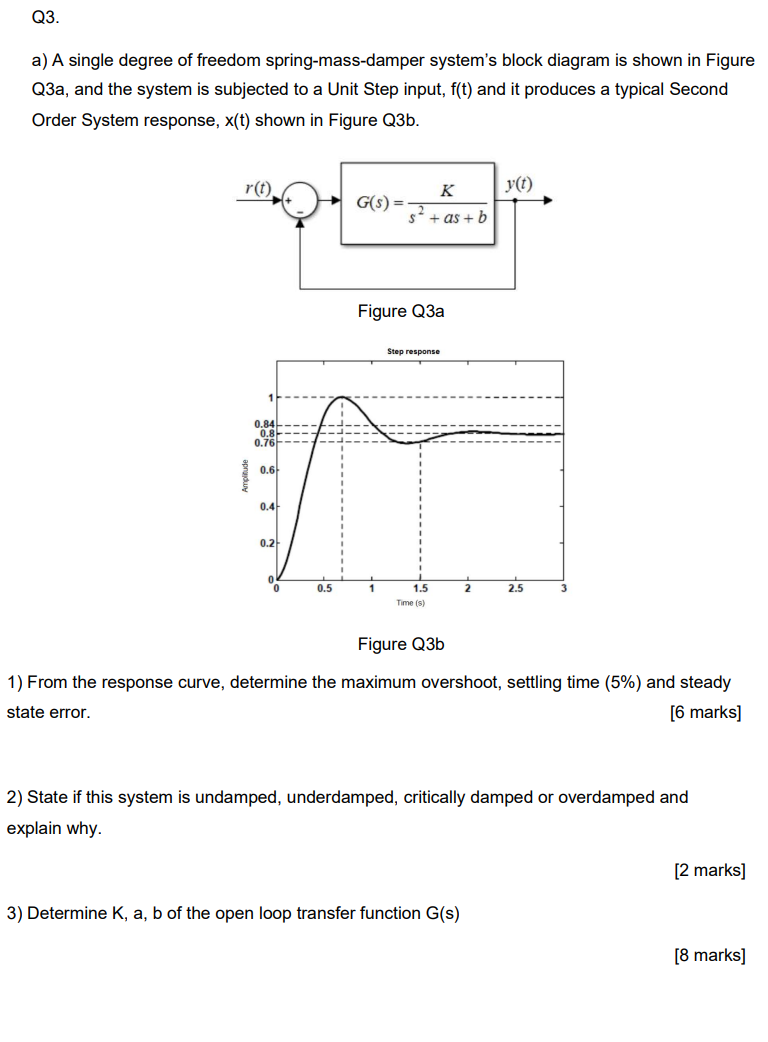 Q3 A A Single Degree Of Freedom Spring Mass Damper System S Block Diagram Is Shown In Figure Q3a And The System Is Su 1