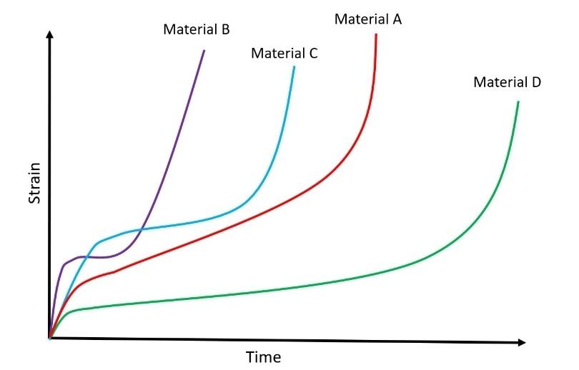 Which Material In The Figure Below Has The Greatest Strain Rate In The Secondary Creep Region Material A Material B Mat 1