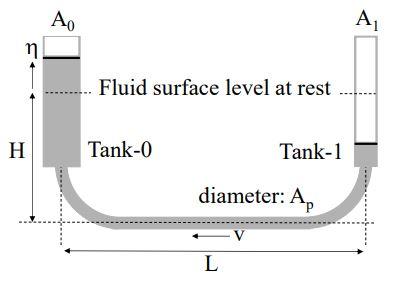 Tank 0 And Tank 1 Are Connected With A Horizontal Pipe As Shown In The Figure Derive The Free Oscillating Period T Of 1