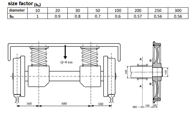 The Axis Of A Train Carriage Is Shown Schematically Below The Axle Made Of St 50 Steel Is Exposed To A Dynamic Load Of 1