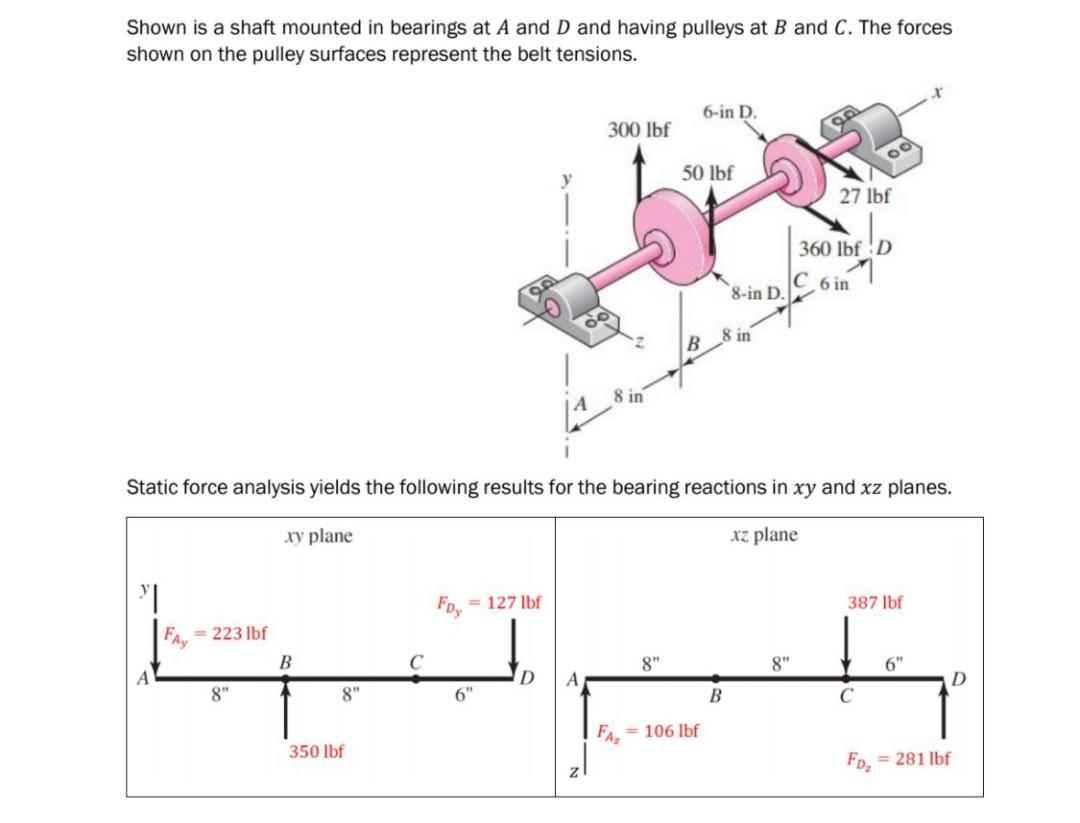 Shown Is A Shaft Mounted In Bearings At A And D And Having Pulleys At B And C The Forces Shown On The Pulley Surfaces R 1