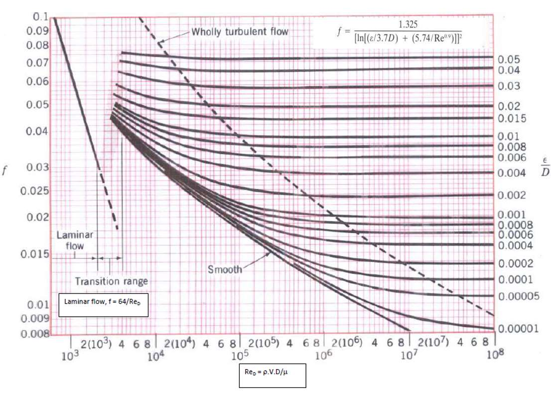 Part B 10 Marks The Pipe Network Runs Between Two Tanks K For Pipe Entry Of 0 2 And Exit 1 Over A Distance Of 25 M W 3