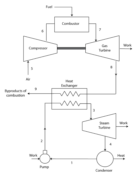 The Top Cycle Of A Combined Cycle Power Plant As Shown Has A Pressure Ratio Of 12 Air Enters The Compressor At 295k At 1