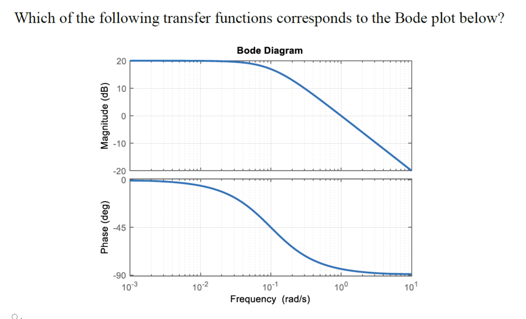Which Of The Following Transfer Functions Corresponds To The Bode Plot Below Bode Diagram 20 10 Magnitude Db 0 10 2 1