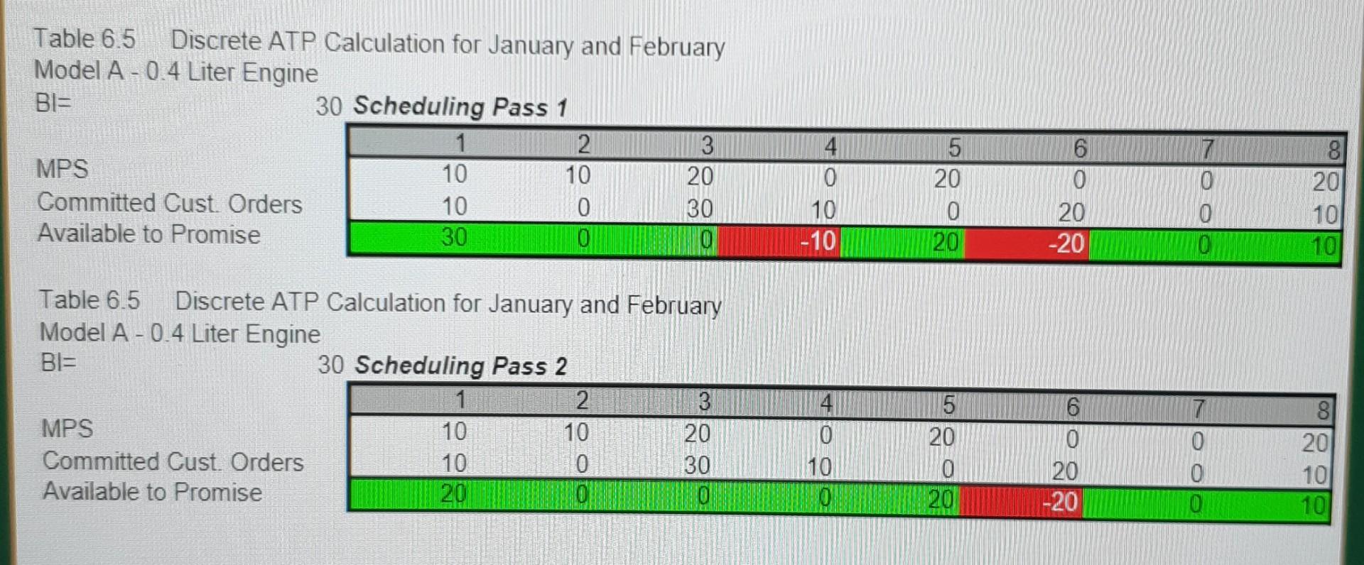 Table 6 5 Discrete Atp Calculation For January And February Model A 0 4 Liter Engine Bi 30 Scheduling Pass 1 1 2 3 Mps 2