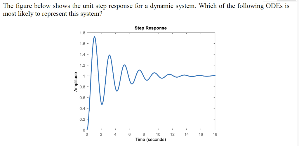 The Figure Below Shows The Unit Step Response For A Dynamic System Which Of The Following Odes Is Most Likely To Repres 1